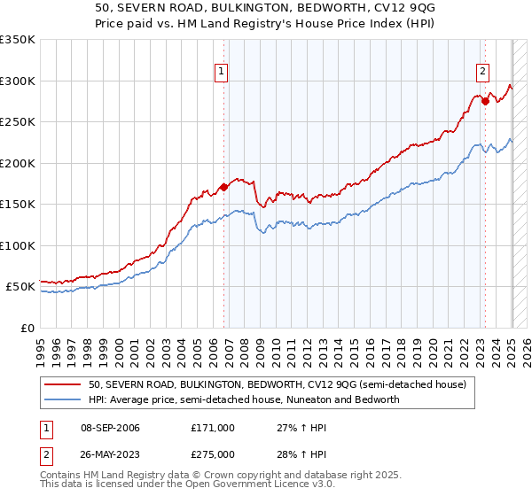 50, SEVERN ROAD, BULKINGTON, BEDWORTH, CV12 9QG: Price paid vs HM Land Registry's House Price Index