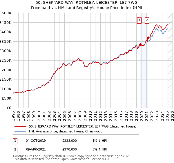 50, SHEPPARD WAY, ROTHLEY, LEICESTER, LE7 7WG: Price paid vs HM Land Registry's House Price Index