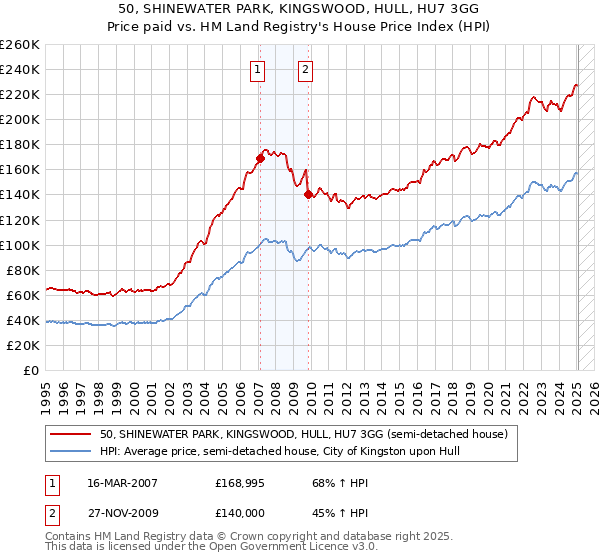 50, SHINEWATER PARK, KINGSWOOD, HULL, HU7 3GG: Price paid vs HM Land Registry's House Price Index