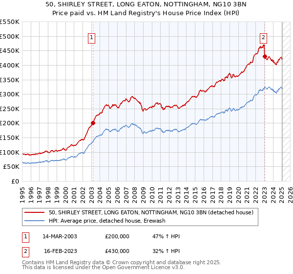 50, SHIRLEY STREET, LONG EATON, NOTTINGHAM, NG10 3BN: Price paid vs HM Land Registry's House Price Index