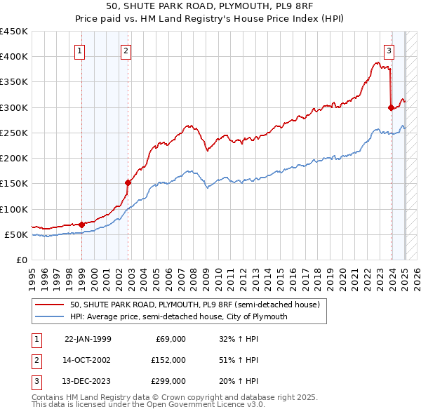 50, SHUTE PARK ROAD, PLYMOUTH, PL9 8RF: Price paid vs HM Land Registry's House Price Index