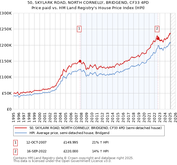 50, SKYLARK ROAD, NORTH CORNELLY, BRIDGEND, CF33 4PD: Price paid vs HM Land Registry's House Price Index