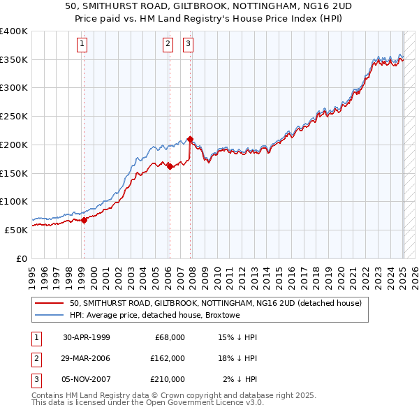 50, SMITHURST ROAD, GILTBROOK, NOTTINGHAM, NG16 2UD: Price paid vs HM Land Registry's House Price Index