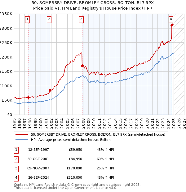 50, SOMERSBY DRIVE, BROMLEY CROSS, BOLTON, BL7 9PX: Price paid vs HM Land Registry's House Price Index