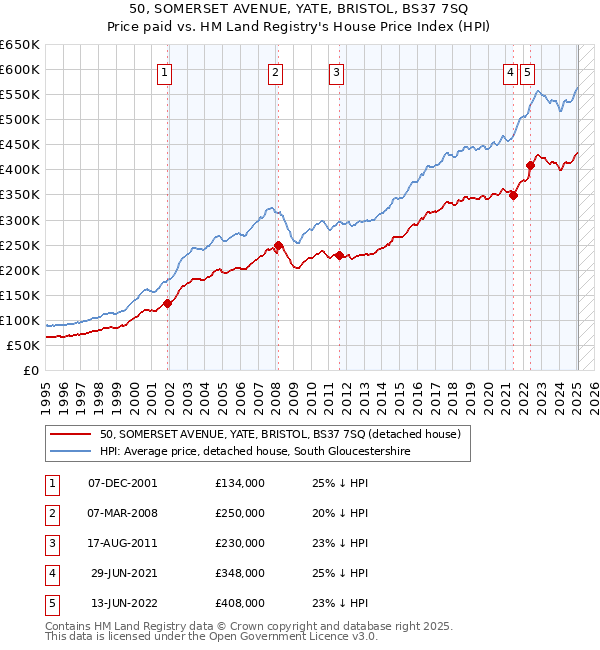 50, SOMERSET AVENUE, YATE, BRISTOL, BS37 7SQ: Price paid vs HM Land Registry's House Price Index