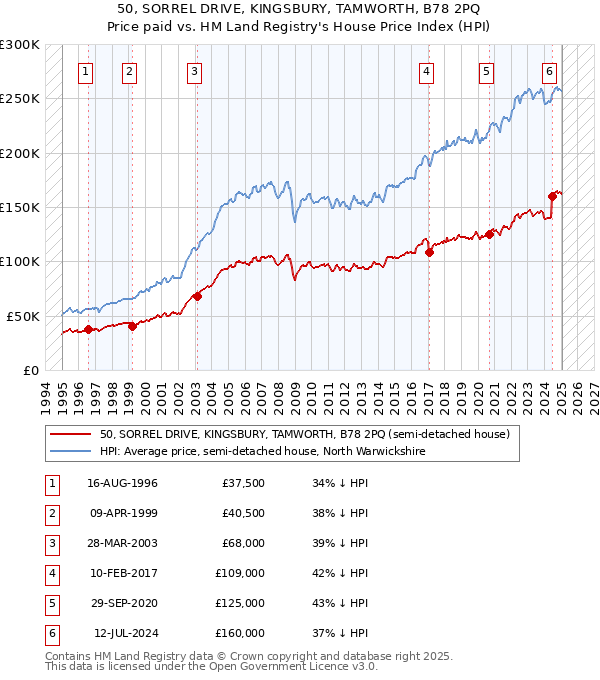 50, SORREL DRIVE, KINGSBURY, TAMWORTH, B78 2PQ: Price paid vs HM Land Registry's House Price Index