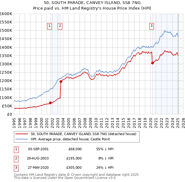 50, SOUTH PARADE, CANVEY ISLAND, SS8 7NG: Price paid vs HM Land Registry's House Price Index