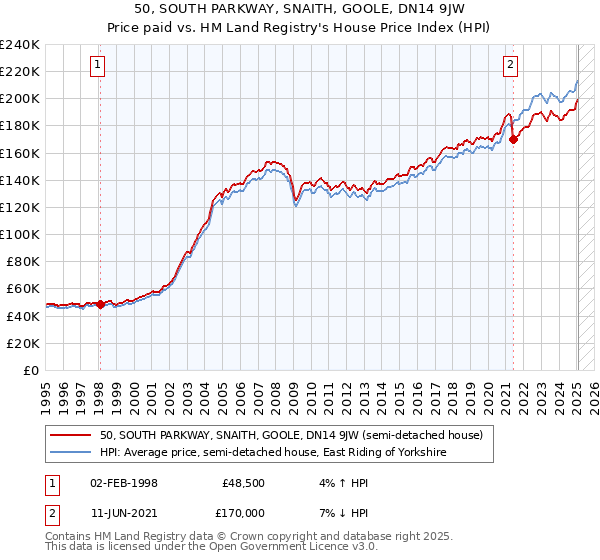 50, SOUTH PARKWAY, SNAITH, GOOLE, DN14 9JW: Price paid vs HM Land Registry's House Price Index