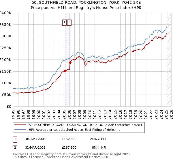 50, SOUTHFIELD ROAD, POCKLINGTON, YORK, YO42 2XE: Price paid vs HM Land Registry's House Price Index