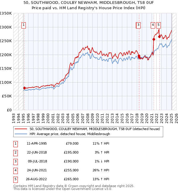 50, SOUTHWOOD, COULBY NEWHAM, MIDDLESBROUGH, TS8 0UF: Price paid vs HM Land Registry's House Price Index