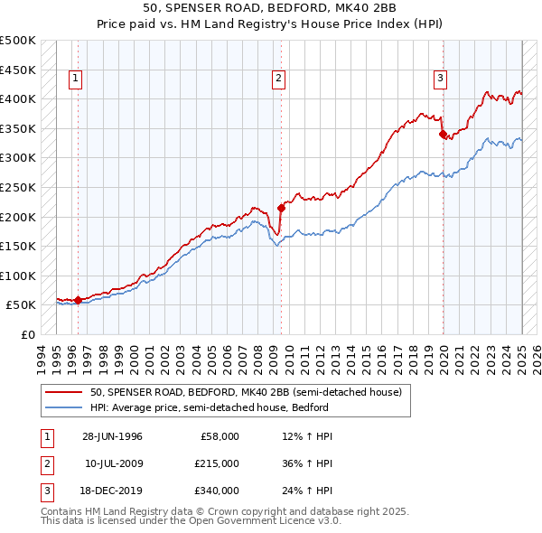 50, SPENSER ROAD, BEDFORD, MK40 2BB: Price paid vs HM Land Registry's House Price Index