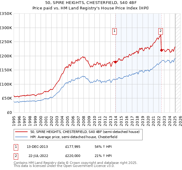 50, SPIRE HEIGHTS, CHESTERFIELD, S40 4BF: Price paid vs HM Land Registry's House Price Index