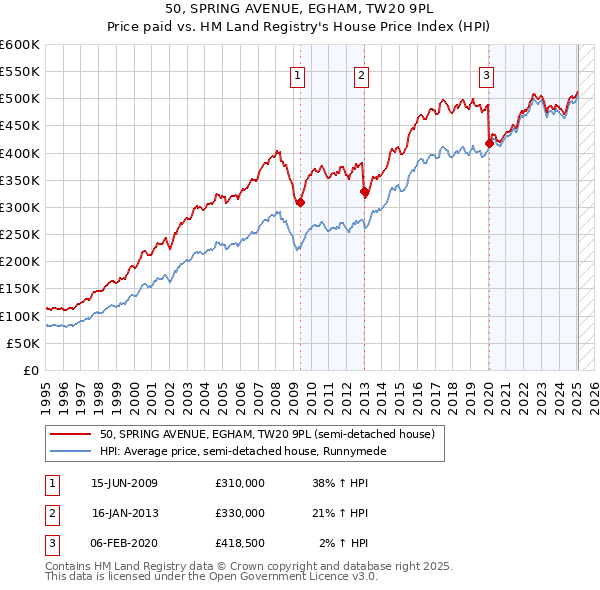 50, SPRING AVENUE, EGHAM, TW20 9PL: Price paid vs HM Land Registry's House Price Index
