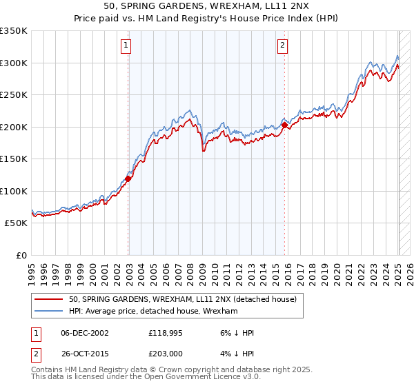 50, SPRING GARDENS, WREXHAM, LL11 2NX: Price paid vs HM Land Registry's House Price Index