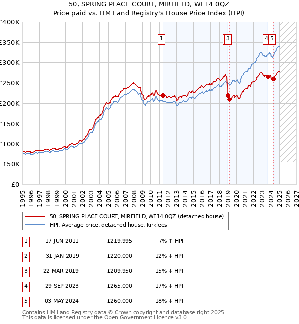 50, SPRING PLACE COURT, MIRFIELD, WF14 0QZ: Price paid vs HM Land Registry's House Price Index