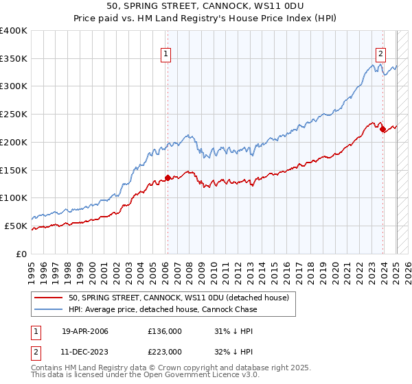 50, SPRING STREET, CANNOCK, WS11 0DU: Price paid vs HM Land Registry's House Price Index