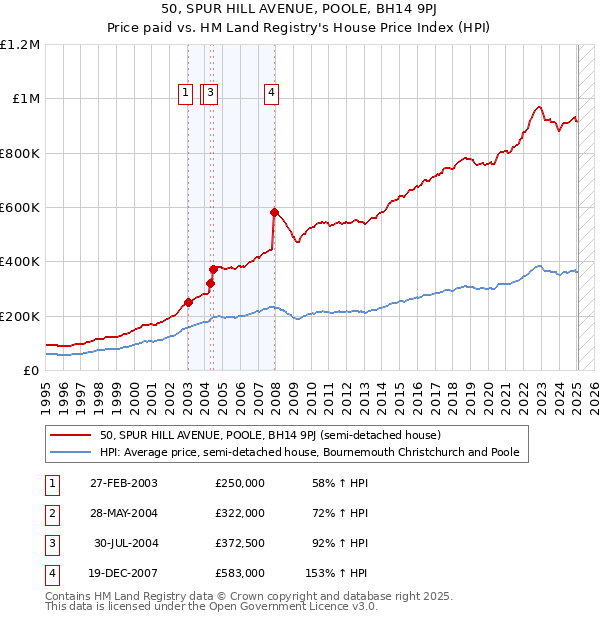 50, SPUR HILL AVENUE, POOLE, BH14 9PJ: Price paid vs HM Land Registry's House Price Index