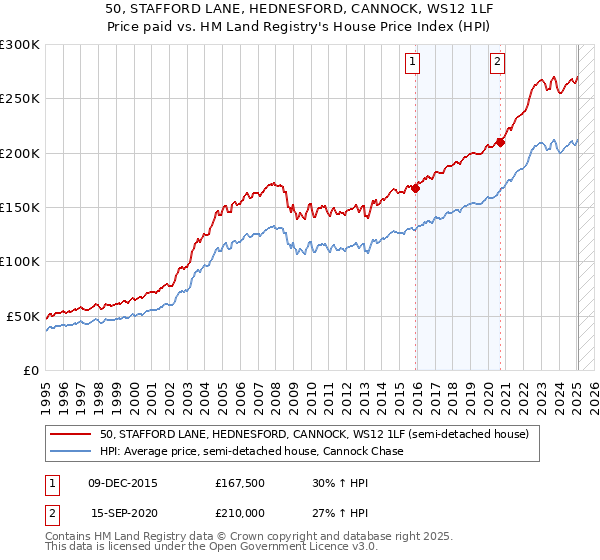 50, STAFFORD LANE, HEDNESFORD, CANNOCK, WS12 1LF: Price paid vs HM Land Registry's House Price Index