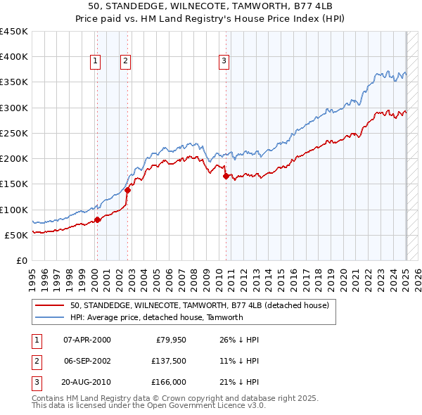 50, STANDEDGE, WILNECOTE, TAMWORTH, B77 4LB: Price paid vs HM Land Registry's House Price Index