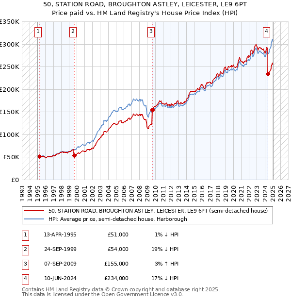 50, STATION ROAD, BROUGHTON ASTLEY, LEICESTER, LE9 6PT: Price paid vs HM Land Registry's House Price Index