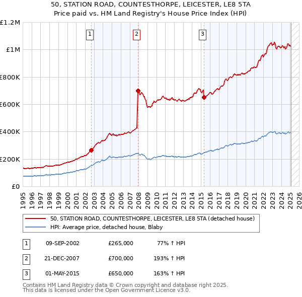 50, STATION ROAD, COUNTESTHORPE, LEICESTER, LE8 5TA: Price paid vs HM Land Registry's House Price Index
