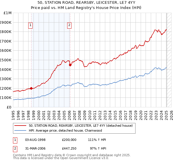 50, STATION ROAD, REARSBY, LEICESTER, LE7 4YY: Price paid vs HM Land Registry's House Price Index