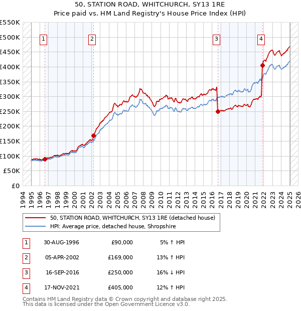 50, STATION ROAD, WHITCHURCH, SY13 1RE: Price paid vs HM Land Registry's House Price Index
