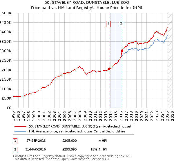 50, STAVELEY ROAD, DUNSTABLE, LU6 3QQ: Price paid vs HM Land Registry's House Price Index