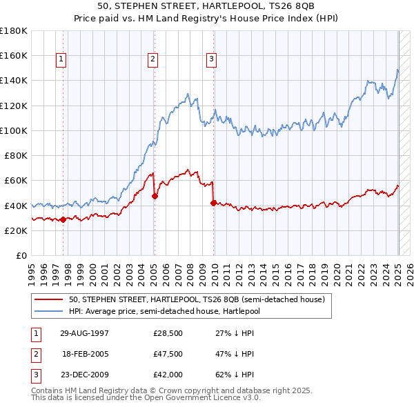 50, STEPHEN STREET, HARTLEPOOL, TS26 8QB: Price paid vs HM Land Registry's House Price Index