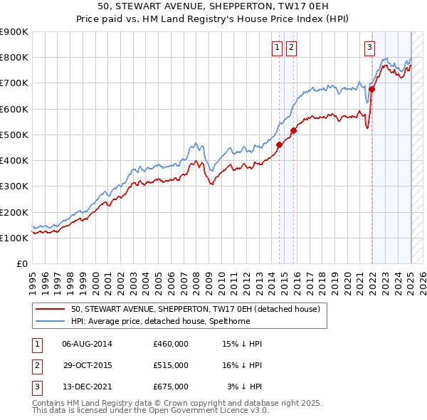 50, STEWART AVENUE, SHEPPERTON, TW17 0EH: Price paid vs HM Land Registry's House Price Index