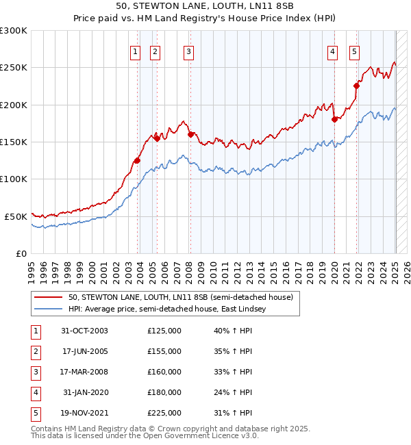 50, STEWTON LANE, LOUTH, LN11 8SB: Price paid vs HM Land Registry's House Price Index