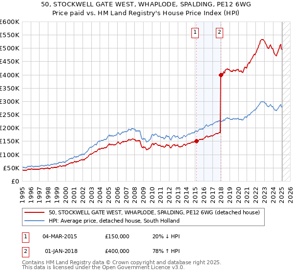 50, STOCKWELL GATE WEST, WHAPLODE, SPALDING, PE12 6WG: Price paid vs HM Land Registry's House Price Index