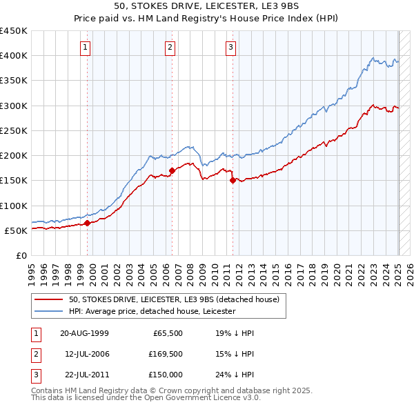 50, STOKES DRIVE, LEICESTER, LE3 9BS: Price paid vs HM Land Registry's House Price Index