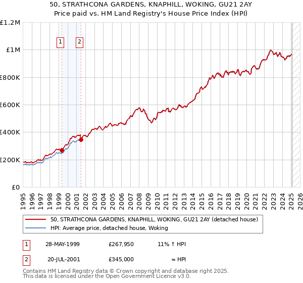 50, STRATHCONA GARDENS, KNAPHILL, WOKING, GU21 2AY: Price paid vs HM Land Registry's House Price Index