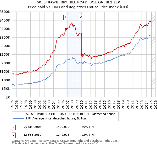 50, STRAWBERRY HILL ROAD, BOLTON, BL2 1LP: Price paid vs HM Land Registry's House Price Index