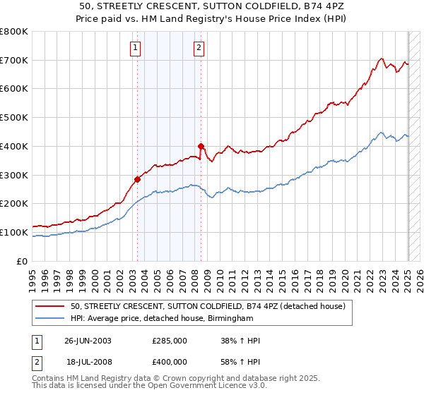 50, STREETLY CRESCENT, SUTTON COLDFIELD, B74 4PZ: Price paid vs HM Land Registry's House Price Index