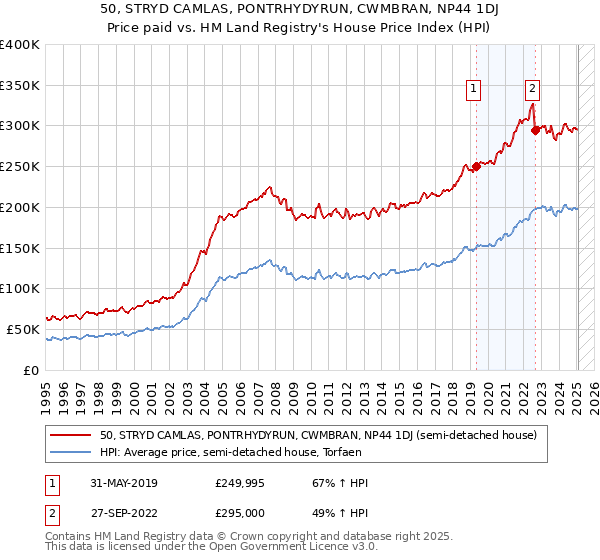 50, STRYD CAMLAS, PONTRHYDYRUN, CWMBRAN, NP44 1DJ: Price paid vs HM Land Registry's House Price Index