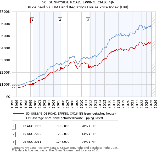 50, SUNNYSIDE ROAD, EPPING, CM16 4JN: Price paid vs HM Land Registry's House Price Index