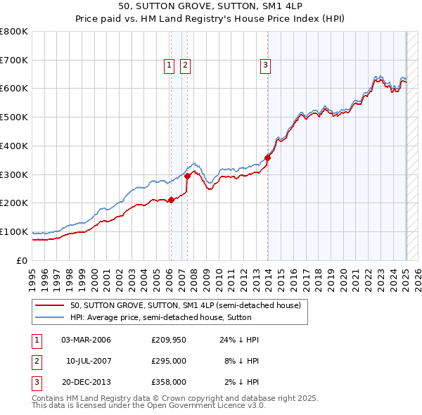 50, SUTTON GROVE, SUTTON, SM1 4LP: Price paid vs HM Land Registry's House Price Index
