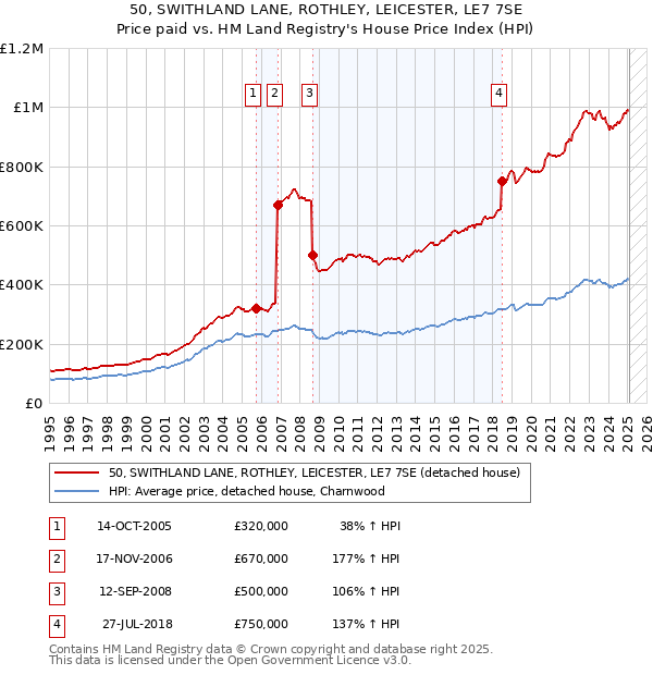 50, SWITHLAND LANE, ROTHLEY, LEICESTER, LE7 7SE: Price paid vs HM Land Registry's House Price Index