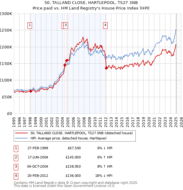 50, TALLAND CLOSE, HARTLEPOOL, TS27 3NB: Price paid vs HM Land Registry's House Price Index