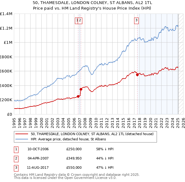 50, THAMESDALE, LONDON COLNEY, ST ALBANS, AL2 1TL: Price paid vs HM Land Registry's House Price Index