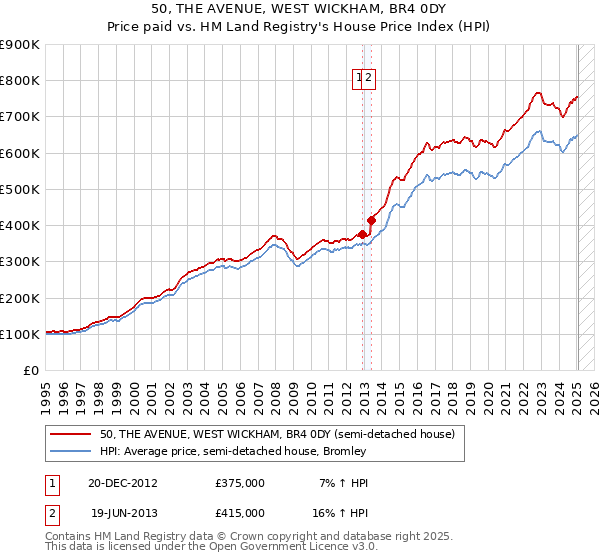 50, THE AVENUE, WEST WICKHAM, BR4 0DY: Price paid vs HM Land Registry's House Price Index