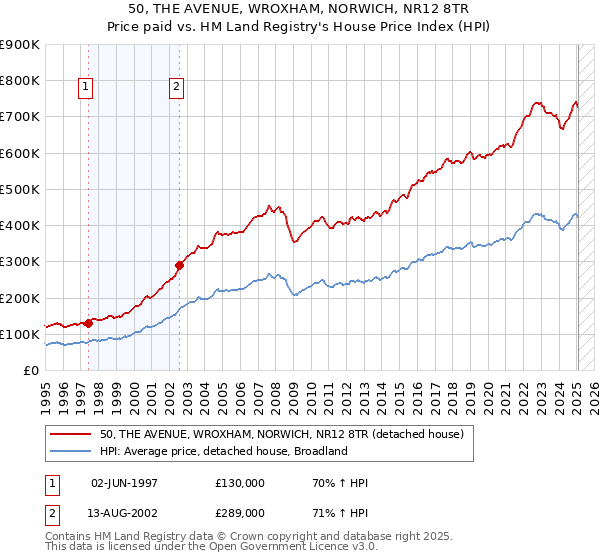 50, THE AVENUE, WROXHAM, NORWICH, NR12 8TR: Price paid vs HM Land Registry's House Price Index
