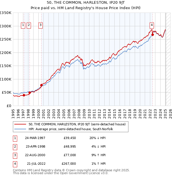 50, THE COMMON, HARLESTON, IP20 9JT: Price paid vs HM Land Registry's House Price Index
