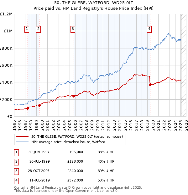 50, THE GLEBE, WATFORD, WD25 0LT: Price paid vs HM Land Registry's House Price Index