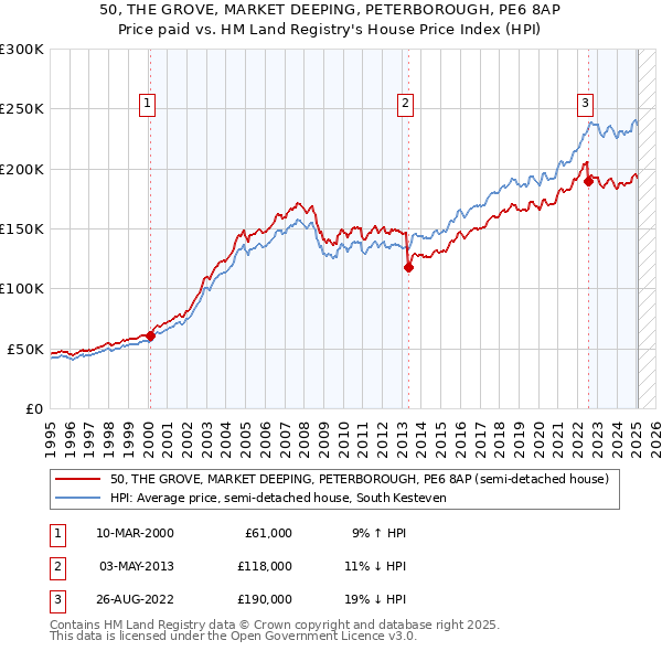 50, THE GROVE, MARKET DEEPING, PETERBOROUGH, PE6 8AP: Price paid vs HM Land Registry's House Price Index