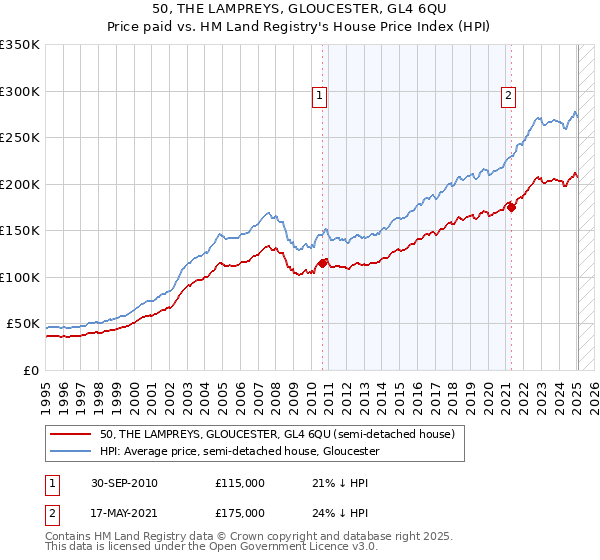 50, THE LAMPREYS, GLOUCESTER, GL4 6QU: Price paid vs HM Land Registry's House Price Index