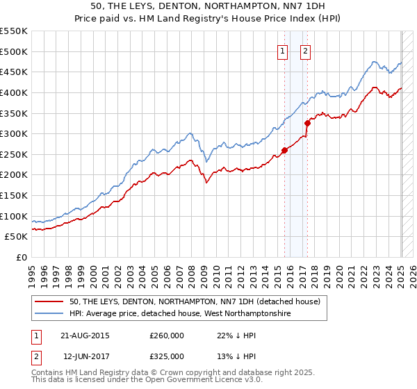 50, THE LEYS, DENTON, NORTHAMPTON, NN7 1DH: Price paid vs HM Land Registry's House Price Index