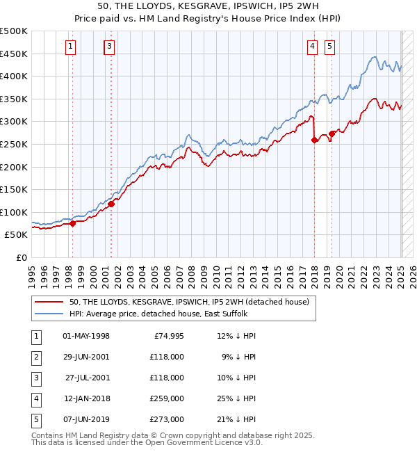 50, THE LLOYDS, KESGRAVE, IPSWICH, IP5 2WH: Price paid vs HM Land Registry's House Price Index